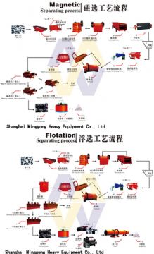 Beneficiation Production Line/Mineral Processing And Extractive/Flotation Minera